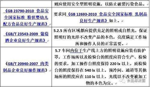 食品工廠照明設(shè)施設(shè)計要求匯總